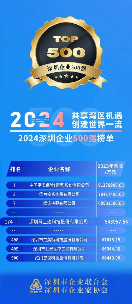 连续七年荣耀加冕，科士达稳居“2024深圳企业500强”之列